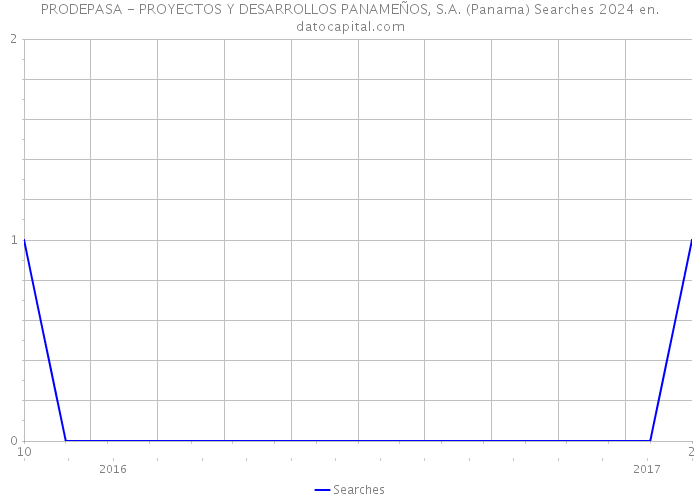 PRODEPASA - PROYECTOS Y DESARROLLOS PANAMEÑOS, S.A. (Panama) Searches 2024 