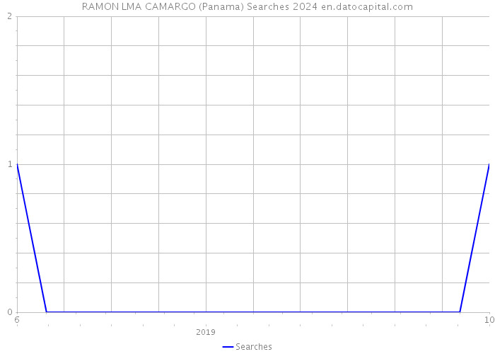 RAMON LMA CAMARGO (Panama) Searches 2024 
