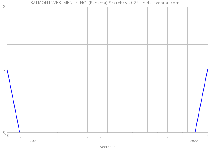SALMON INVESTMENTS INC. (Panama) Searches 2024 