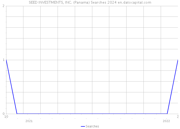 SEED INVESTMENTS, INC. (Panama) Searches 2024 