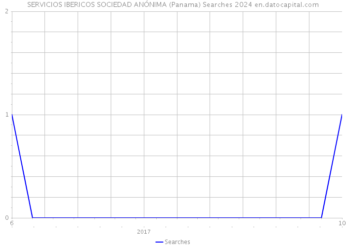 SERVICIOS IBERICOS SOCIEDAD ANÓNIMA (Panama) Searches 2024 