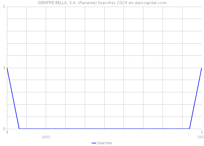SIEMPRE BELLA, S.A. (Panama) Searches 2024 