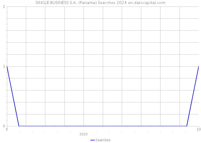 SINGLE BUSINESS S.A. (Panama) Searches 2024 