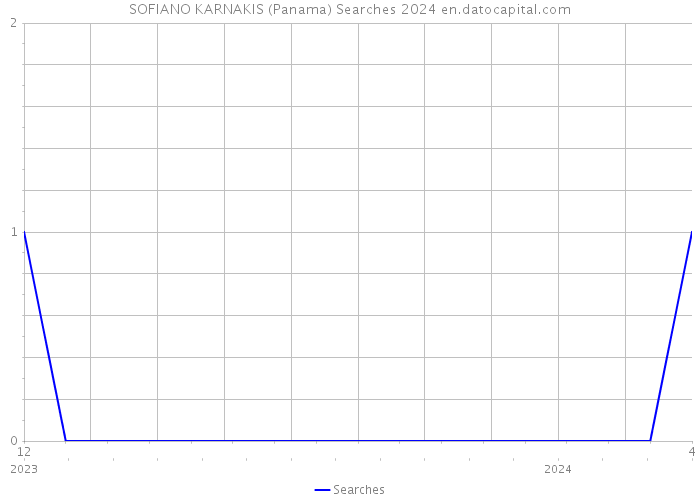 SOFIANO KARNAKIS (Panama) Searches 2024 