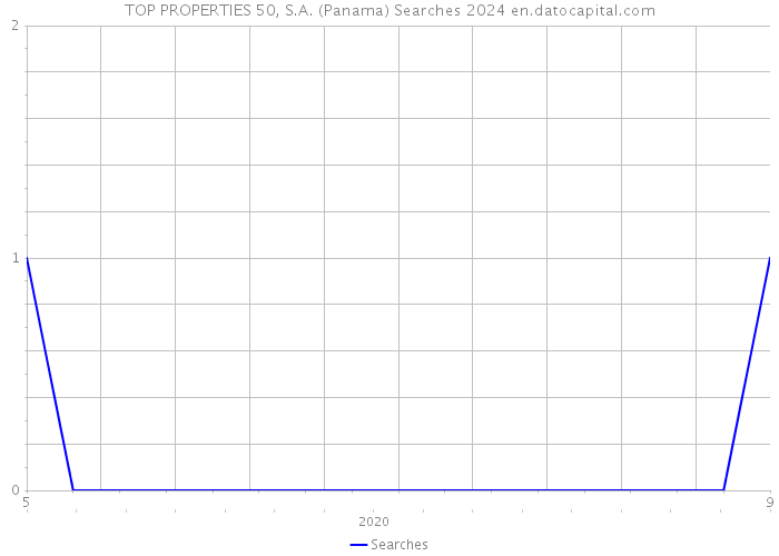 TOP PROPERTIES 50, S.A. (Panama) Searches 2024 