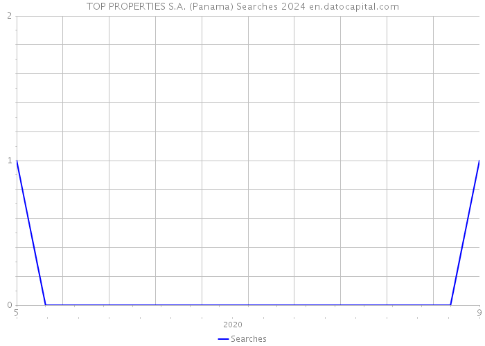 TOP PROPERTIES S.A. (Panama) Searches 2024 