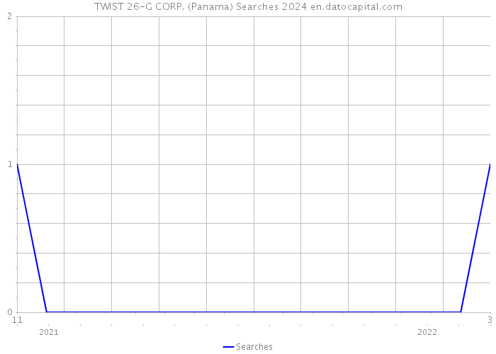 TWIST 26-G CORP. (Panama) Searches 2024 