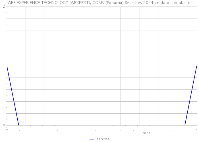 WEB EXPERIENCE TECHNOLOGY (WEXPERT), CORP. (Panama) Searches 2024 