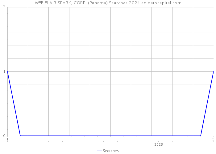 WEB FLAIR SPARK, CORP. (Panama) Searches 2024 