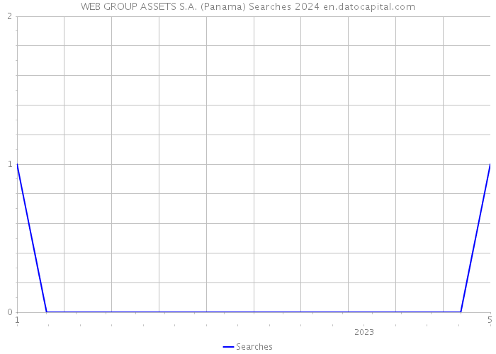 WEB GROUP ASSETS S.A. (Panama) Searches 2024 