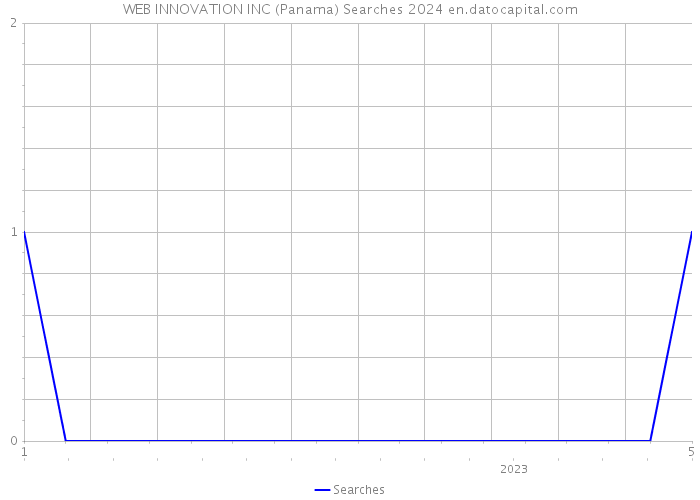 WEB INNOVATION INC (Panama) Searches 2024 