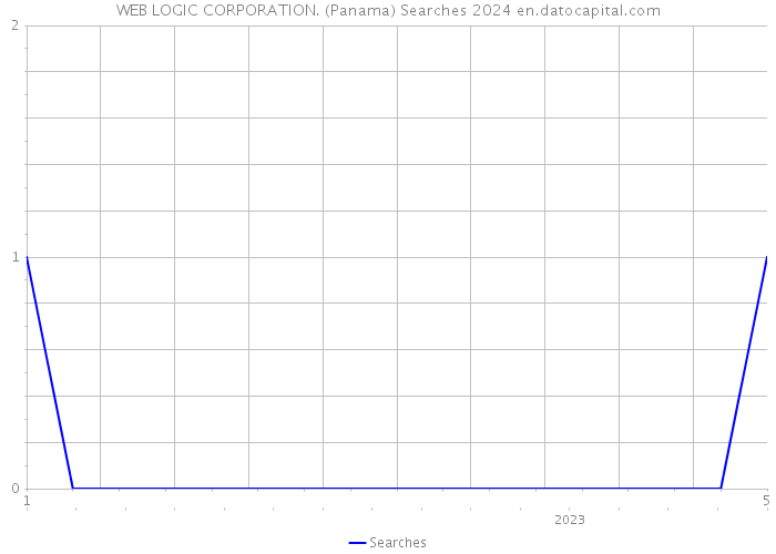 WEB LOGIC CORPORATION. (Panama) Searches 2024 