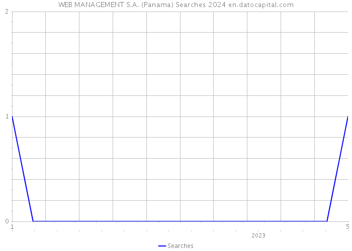 WEB MANAGEMENT S.A. (Panama) Searches 2024 