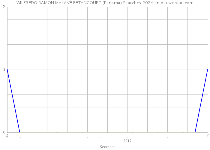 WILFREDO RAMON MALAVE BETANCOURT (Panama) Searches 2024 