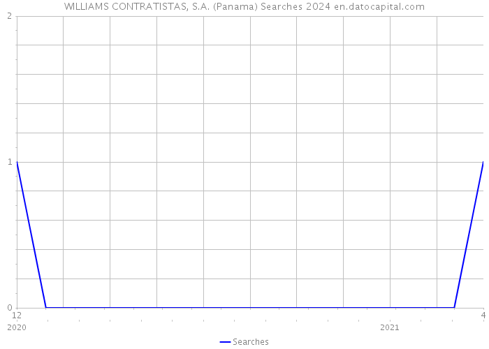 WILLIAMS CONTRATISTAS, S.A. (Panama) Searches 2024 