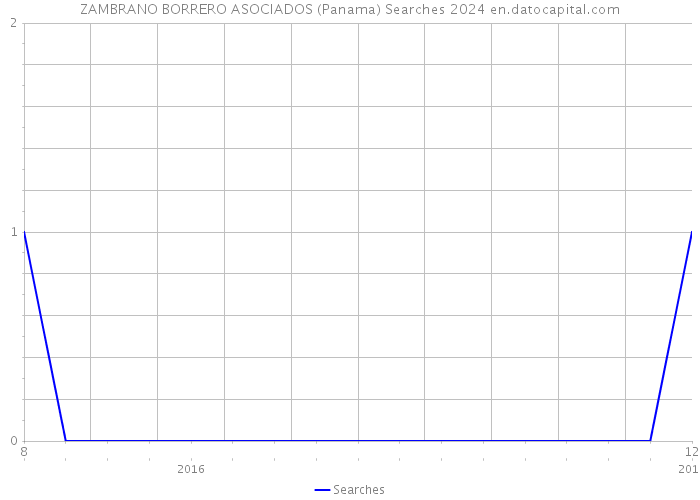 ZAMBRANO BORRERO ASOCIADOS (Panama) Searches 2024 