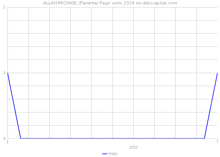 ALLAN MICHAEL (Panama) Page visits 2024 