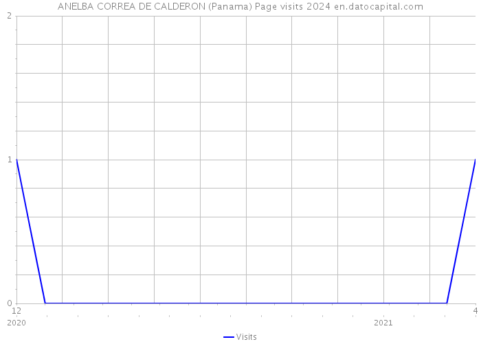 ANELBA CORREA DE CALDERON (Panama) Page visits 2024 