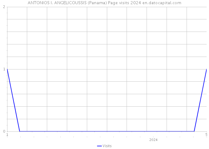ANTONIOS I. ANGELICOUSSIS (Panama) Page visits 2024 