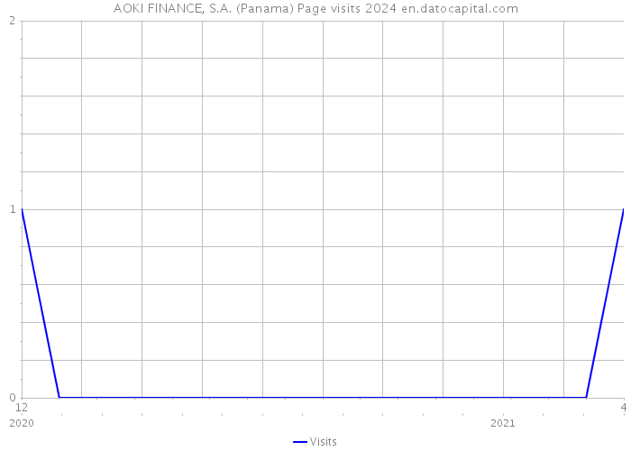 AOKI FINANCE, S.A. (Panama) Page visits 2024 