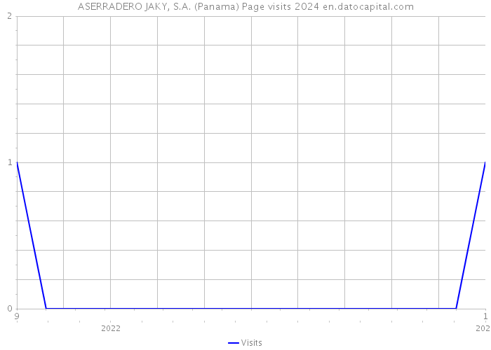 ASERRADERO JAKY, S.A. (Panama) Page visits 2024 