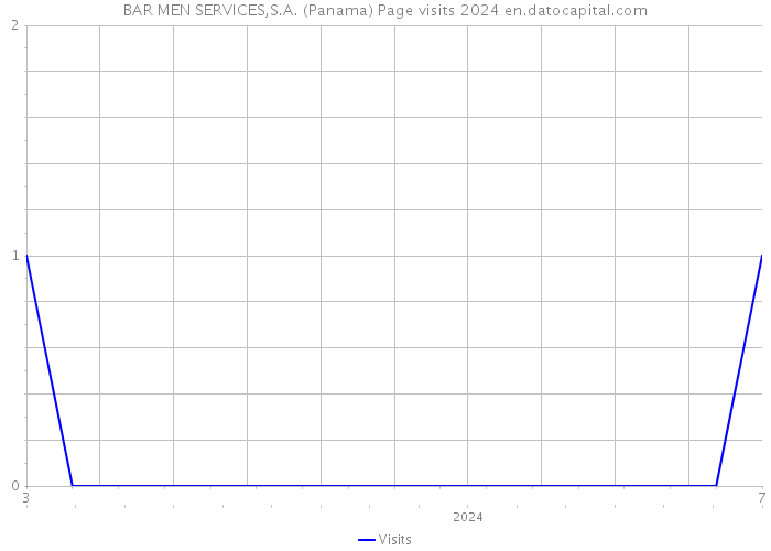 BAR MEN SERVICES,S.A. (Panama) Page visits 2024 