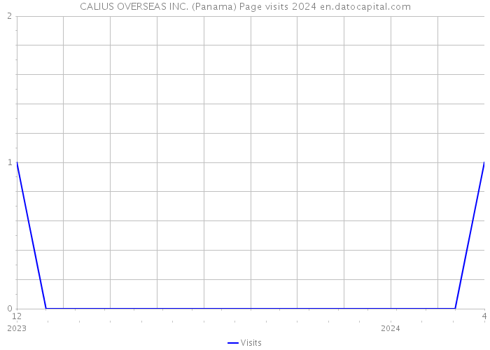 CALIUS OVERSEAS INC. (Panama) Page visits 2024 