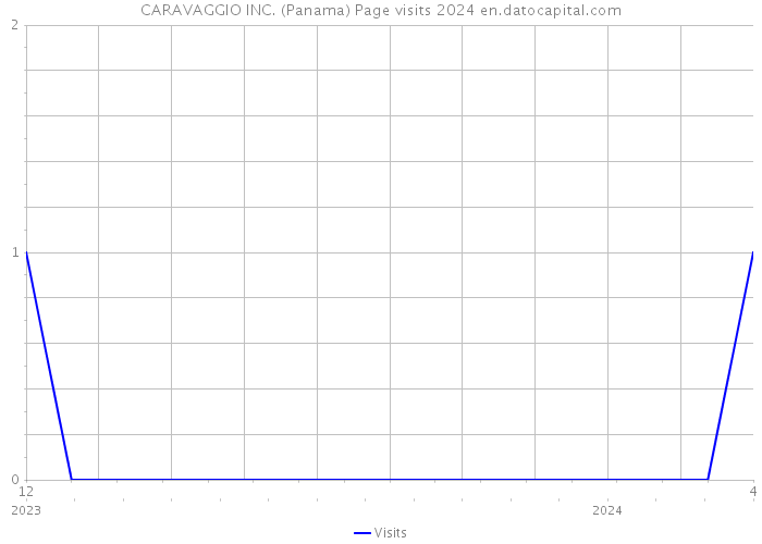 CARAVAGGIO INC. (Panama) Page visits 2024 
