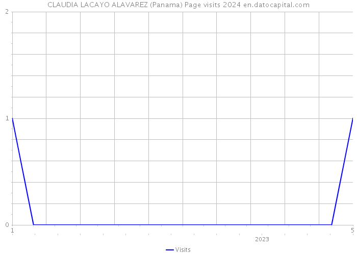 CLAUDIA LACAYO ALAVAREZ (Panama) Page visits 2024 
