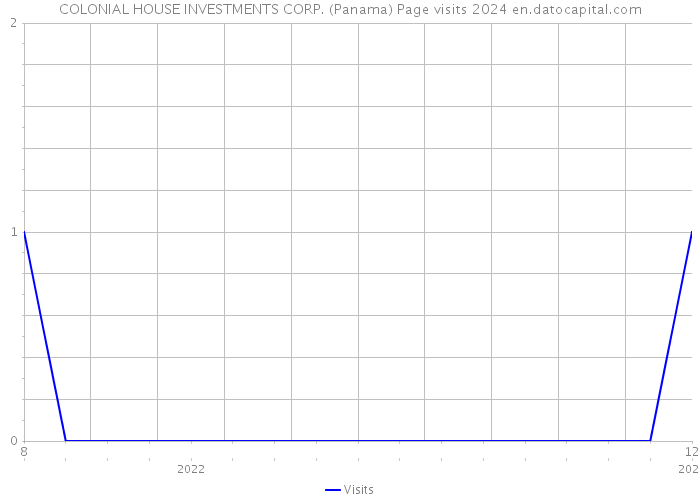 COLONIAL HOUSE INVESTMENTS CORP. (Panama) Page visits 2024 