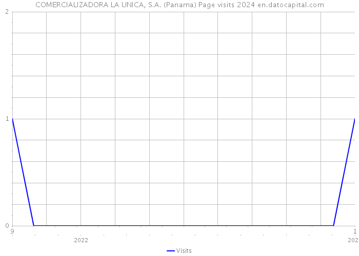 COMERCIALIZADORA LA UNICA, S.A. (Panama) Page visits 2024 