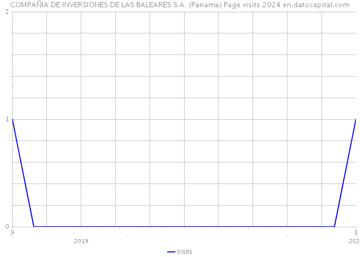 COMPAÑIA DE INVERSIONES DE LAS BALEARES S.A. (Panama) Page visits 2024 