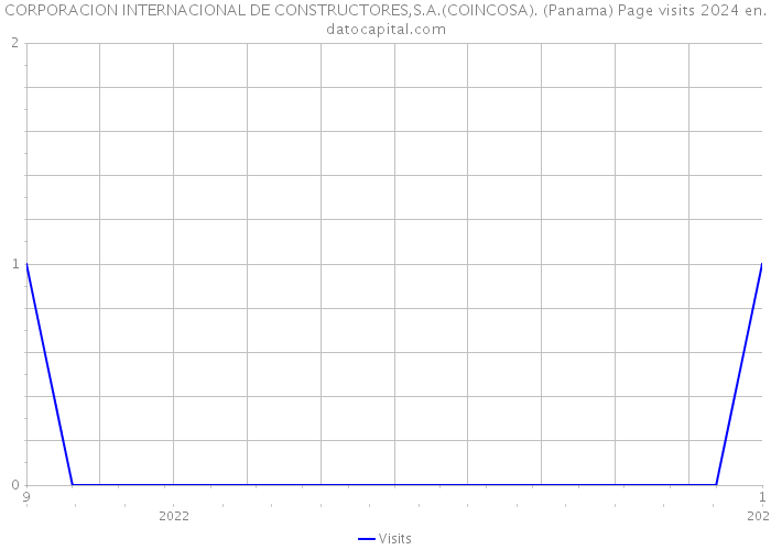 CORPORACION INTERNACIONAL DE CONSTRUCTORES,S.A.(COINCOSA). (Panama) Page visits 2024 