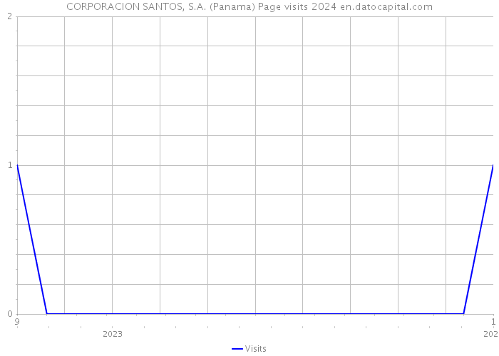CORPORACION SANTOS, S.A. (Panama) Page visits 2024 