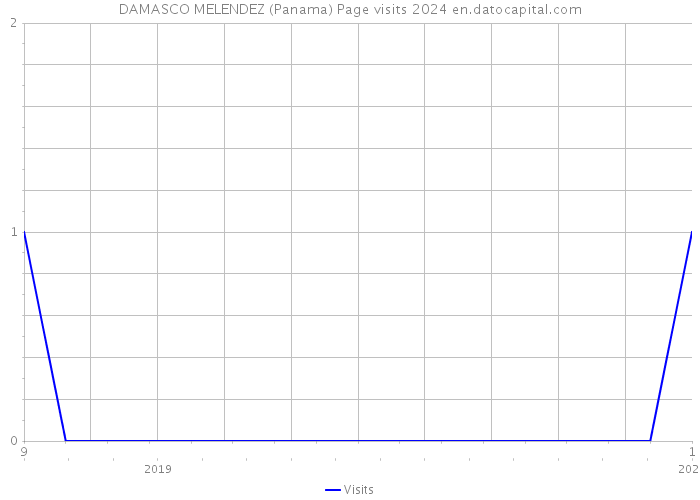 DAMASCO MELENDEZ (Panama) Page visits 2024 