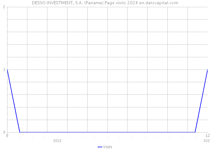 DESSO INVESTMENT, S.A. (Panama) Page visits 2024 