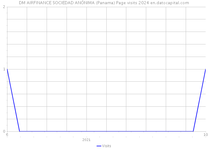 DM AIRFINANCE SOCIEDAD ANÓNIMA (Panama) Page visits 2024 