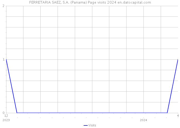 FERRETARIA SAEZ, S.A. (Panama) Page visits 2024 