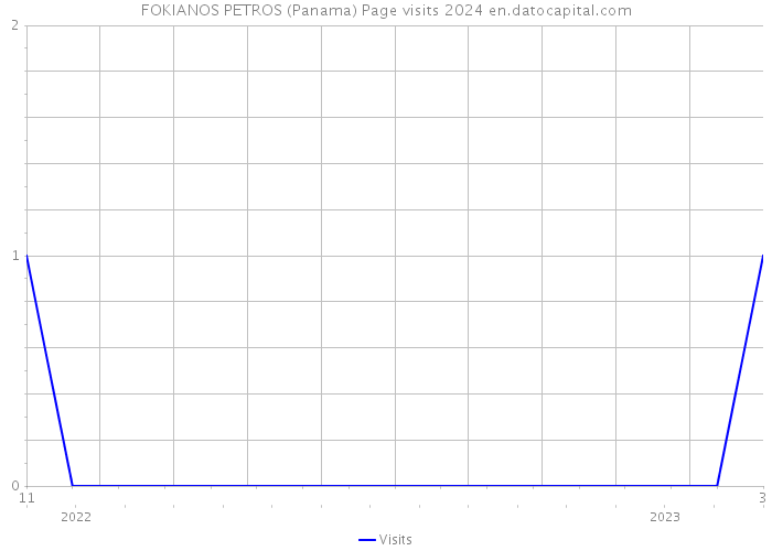 FOKIANOS PETROS (Panama) Page visits 2024 