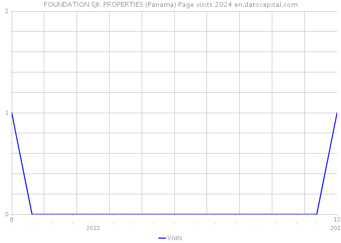 FOUNDATION SJK PROPERTIES (Panama) Page visits 2024 