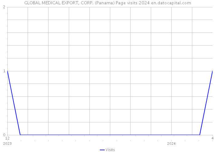GLOBAL MEDICAL EXPORT, CORP. (Panama) Page visits 2024 