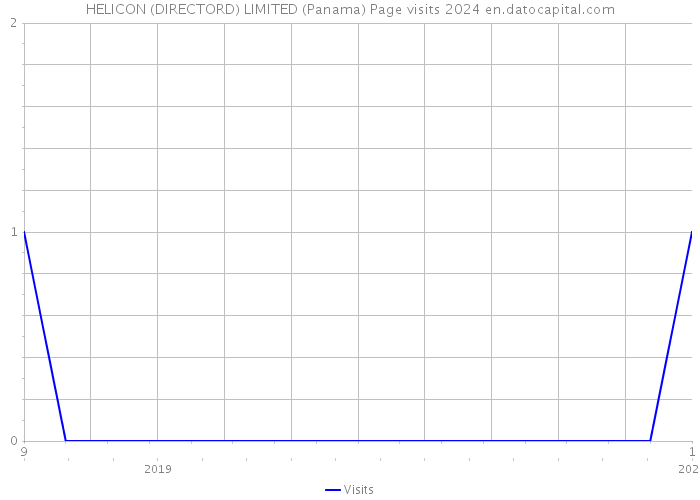 HELICON (DIRECTORD) LIMITED (Panama) Page visits 2024 