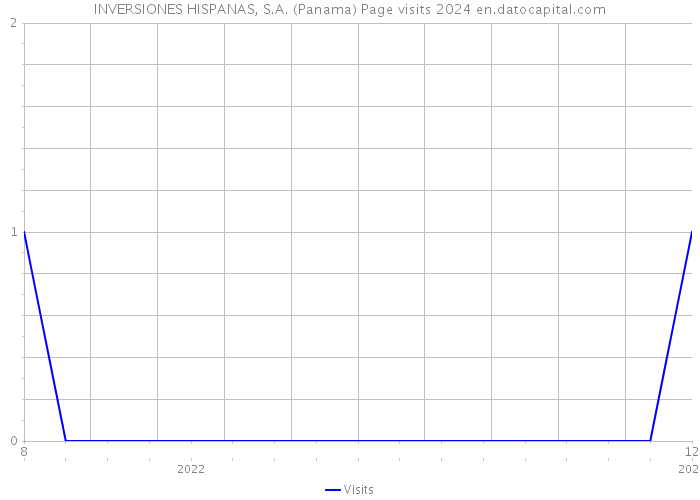 INVERSIONES HISPANAS, S.A. (Panama) Page visits 2024 