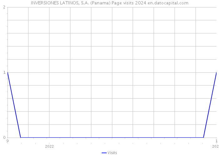 INVERSIONES LATINOS, S.A. (Panama) Page visits 2024 