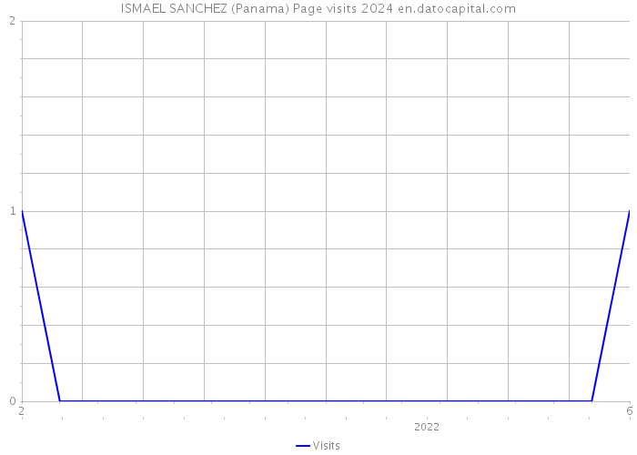 ISMAEL SANCHEZ (Panama) Page visits 2024 