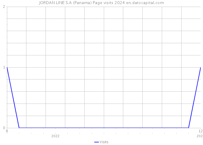 JORDAN LINE S.A (Panama) Page visits 2024 