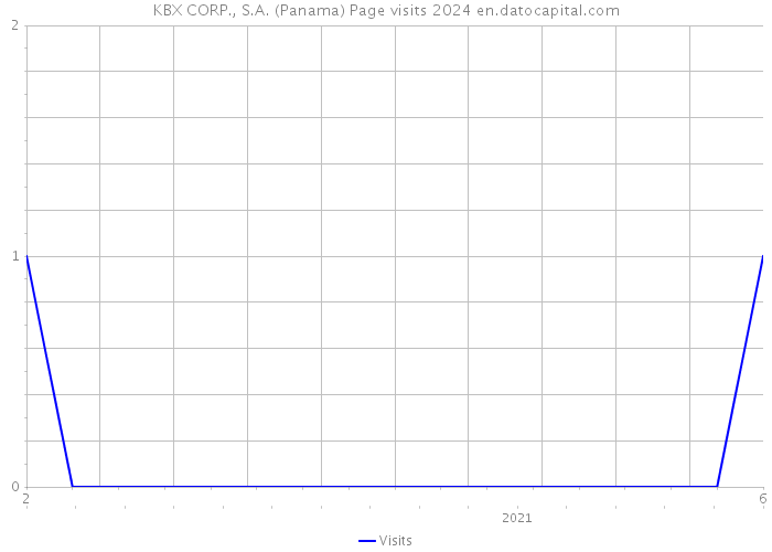 KBX CORP., S.A. (Panama) Page visits 2024 
