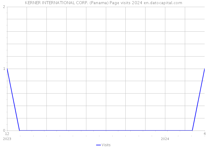 KERNER INTERNATIONAL CORP. (Panama) Page visits 2024 