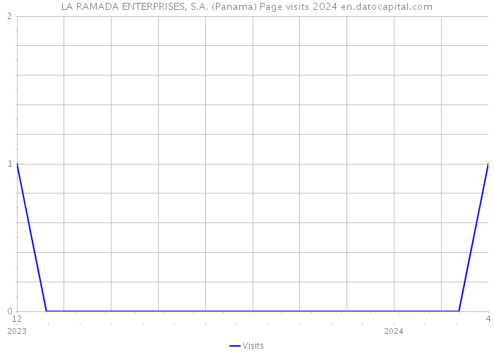 LA RAMADA ENTERPRISES, S.A. (Panama) Page visits 2024 