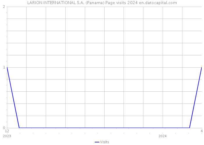 LARION INTERNATIONAL S.A. (Panama) Page visits 2024 